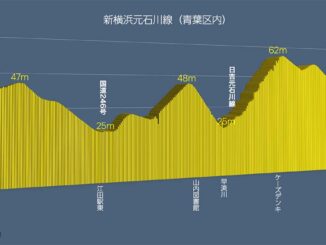 新横浜元石川線 青葉区内の高低差グラフ