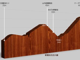 新横浜元石川線の高低差グラフ