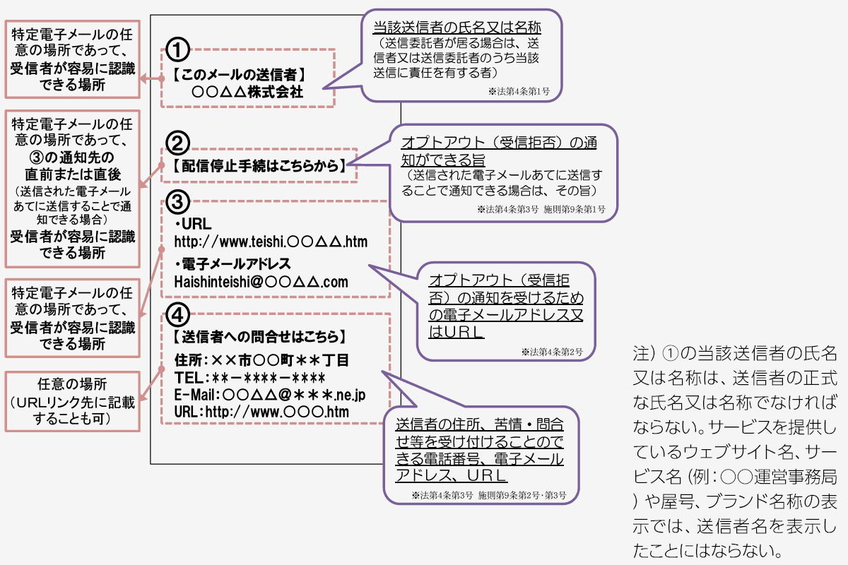 特定電子メールの送信等に関するガイドライン(総務省総合通信基盤局・消費者行政課 消費者庁 取引対策課 作成)