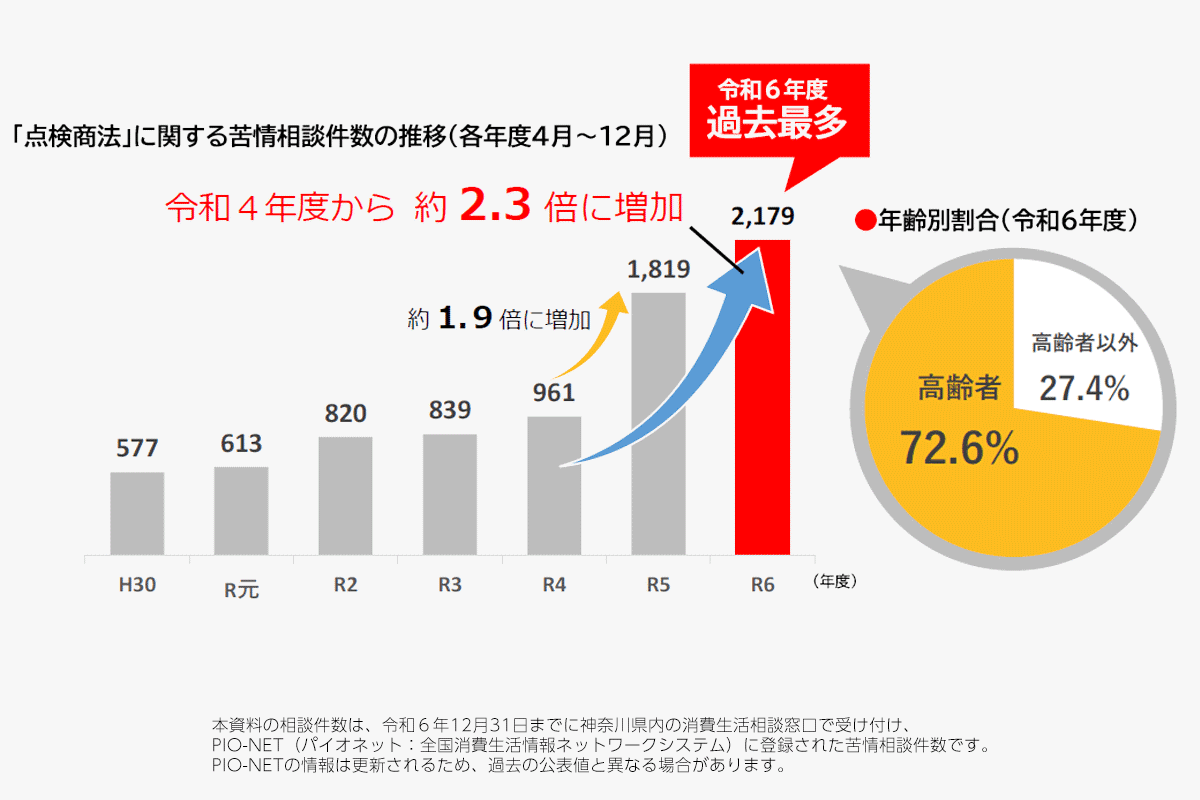 点検商法のトラブルや詐欺