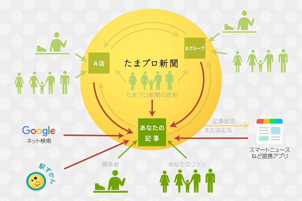 たまプロ新聞へ投稿するメリット