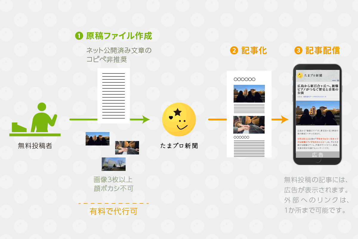 無料投稿の記事配信までの流れ