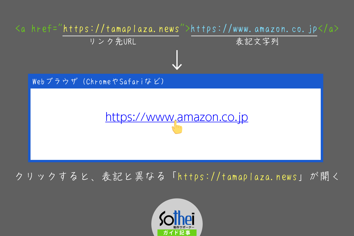 HTML言語のリンク設定a要素