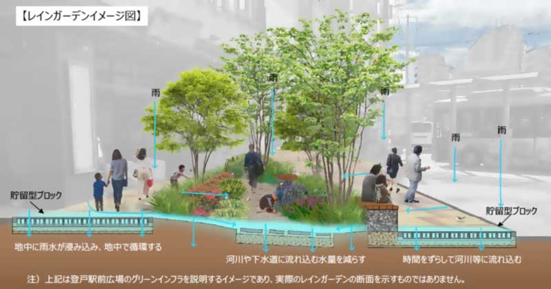 登戸駅レインガーデンの仕組み解説図